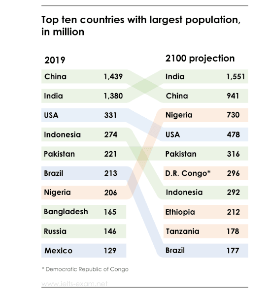 The Table Below Shows Top Ten Countries With Largest Population In 2019